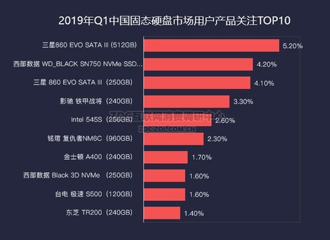 2019Q1存储ZDC报告：降价依旧是关键词