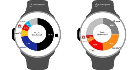 2022智能手表ZDC报告：华为搞创新，苹果重人文