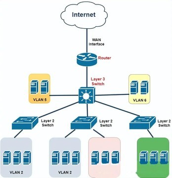 路由器VS交换机，一文读懂核心差异！
