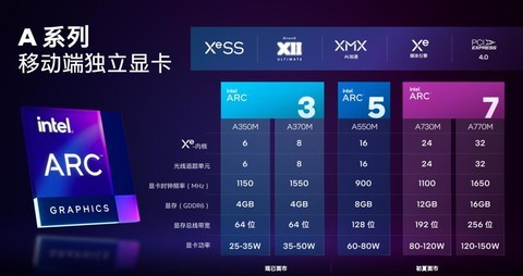 重返高性能GPU领域 英特尔为用户打开显卡选购决策空间