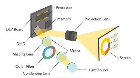 200元与3000元 低价投影机差的可不仅仅是亮度！