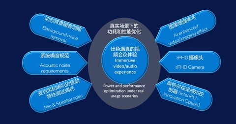 【在线观点】强调真实用户体验 英特尔Evo 3.0认证是杜绝“表面文章”的利剑