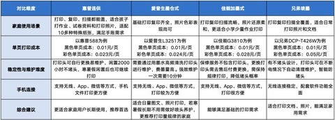 家用打印机多品牌横向对比，一次选对不折腾，首选惠普连供打印机