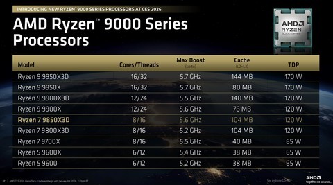 CES 2026：AMD正式发布锐龙7 9850X3D！加速频率5.6GHz
