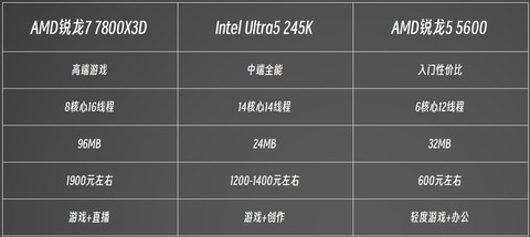 2026年4月值得关注的3款CPU 覆盖高端、中端和入门