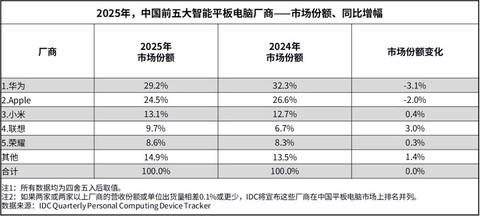 平板行业涨价潮来了？华为平板凭高性价比迎来“真香时刻”
