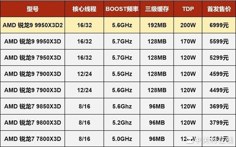 AMD 锐龙9 9950X3D2处理器首测 出道即巅峰 没有对手