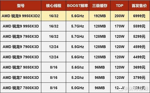 AMD锐龙9 9950X3D2首测 华硕ROG X870E DARK HERO主板助力游戏生产力双登顶