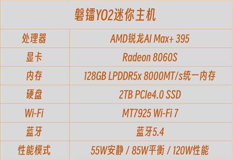 搭载AMD锐龙AI Max+ 395！AI、创作、娱乐全能体验 磐镭YO2迷你主机评测