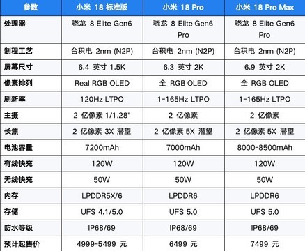 小米18配置爆料：2nm芯片、双2亿影像，小直屏旗舰继续堆满