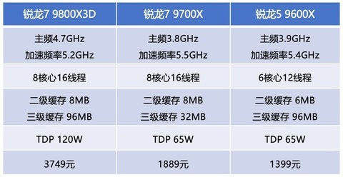 2026年1月份AMD热门处理器排行 最值得选的竟然是它？