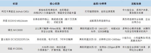 性价比高的彩色数码复合机就看这六个维度