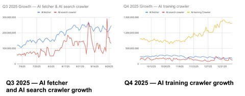AI机器人与代理将如何塑造2026？Akamai给出核心预测