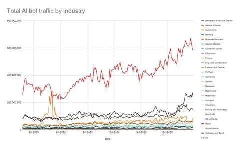 AI机器人与代理将如何塑造2026？Akamai给出核心预测