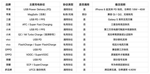 你的手机为什么充电慢，一文带你了解手机到底有多少充电协议