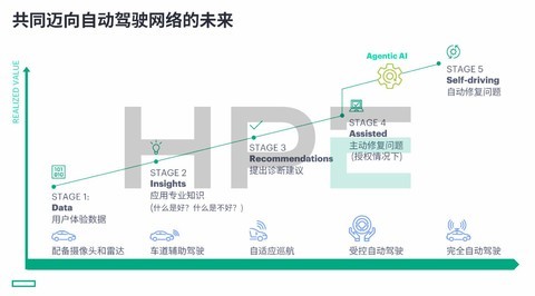 数智时代需要怎样的网络？HPE Networking以“自动驾驶的网络”作答！
