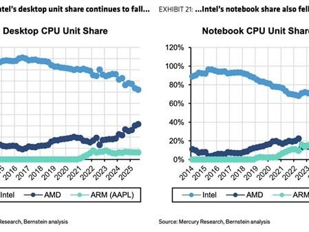 苹果自研芯片五年跃居笔记本市场第二，逼近AMD份额