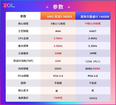 内存涨价无需妥协！锐龙5 9600X搭配单条D5依旧权威 游戏超越14600K+D4内存