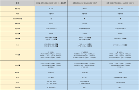 2026年1月3款高性价比主板盘点，2000元内怎么选？