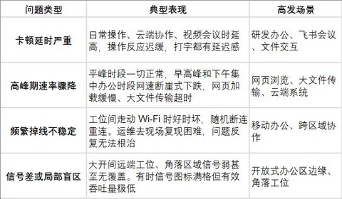千人办公网络如何部署Wi-Fi？