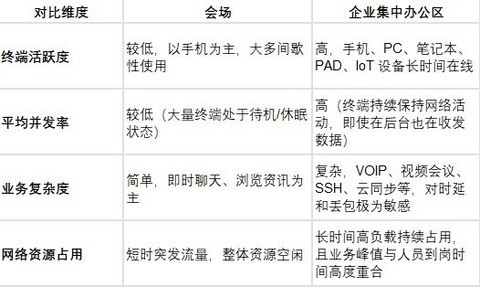 千人办公网络如何部署Wi-Fi？