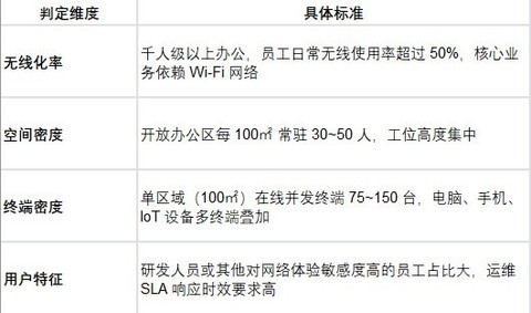 千人办公网络如何部署Wi-Fi？