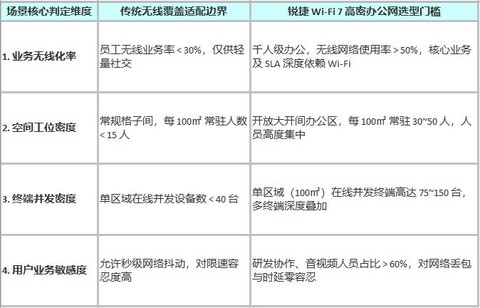2026企业高密Wi-Fi部署指南：高并发办公网络的挑战与应对策略