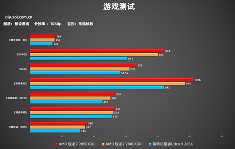 9850X3D实测 比U9 285K强太多