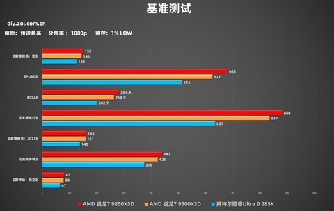 9850X3D实测 比U9 285K强太多
