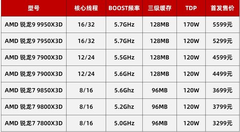 AMD 锐龙7 9850X3D首测 搭华硕ROG X870E DARK HERO主板帧数起飞
