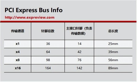 主板上的PCI-E插槽有什么不一样？一文就读懂