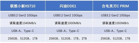 5月份值得入手的千兆固态U盘盘点 满血千兆全平台通吃