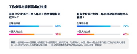 思科人工智能研究：97%的AI领导者实现规模化价值 基础设施决策成就领先优势