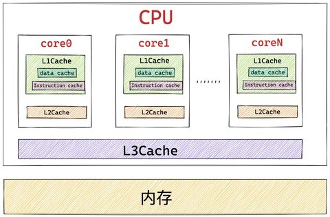 DIY从入门到放弃：CPU的缓存不是越大越好？