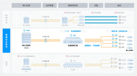园区网络的下一个十年：从"有源堆叠"走向"无源极简"