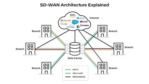 堪称数字化转型基石？一文带你轻松了解SD-WAN！
