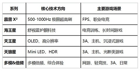 EVNIA弈威显示器有哪些产品系列？一文看懂五大系列定位