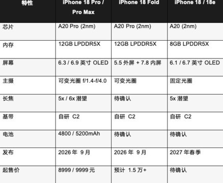 iPhone 18全爆料：2nm芯片 + 可变光圈 + 折叠屏，苹果这次赌上了一切
