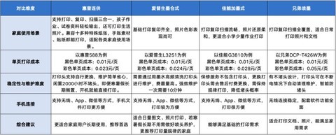 家用选购指南：性价比高易维护喷墨打印机怎么选