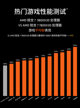 打瓦日必备！AMD 锐龙7 9800X3D京东618大促好价推荐