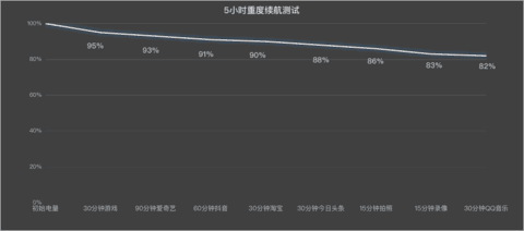8300mAh“巨无霸”电池彻底解决焦虑 一加 Ace 6T续航实测