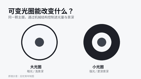  iPhone 18 Pro或加入可变光圈：苹果影像开始补上“物理调节”
