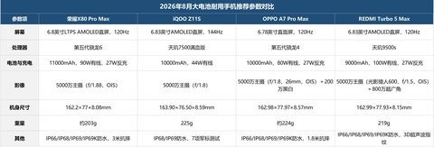 2026年8月大电池耐用手机推荐：9000mAh起步，防水抗摔都到位
