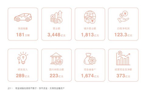 比亚迪半年报发布：二季度毛利率创近一年新高