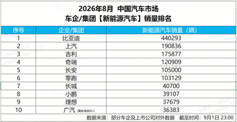 8月销量44万辆，比亚迪再夺中国车企销量冠军