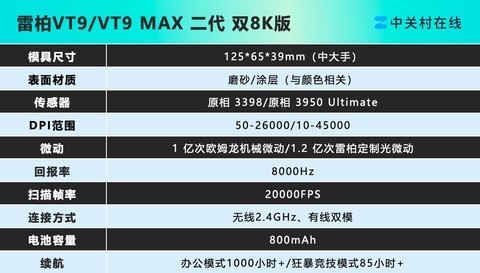 VT系列明星鼠标全面升级 最长续航 雷柏VT9 / VT9 MAX二代 归来仍是手感之王