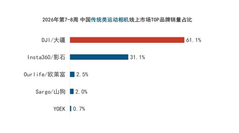线上销售9.6万台！春节泛运动相机热销，大疆强势领跑