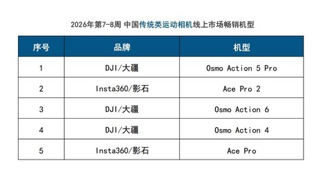 线上销售9.6万台！春节泛运动相机热销，大疆强势领跑