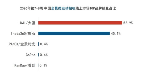 线上销售9.6万台！春节泛运动相机热销，大疆强势领跑