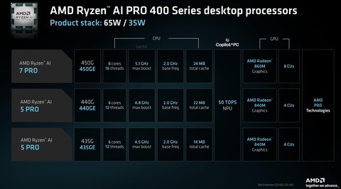 AMD推出桌面端锐龙AI PRO 400系列处理器 商用APU新品